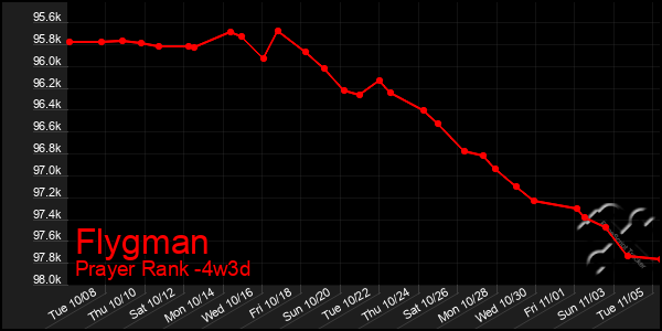 Last 31 Days Graph of Flygman