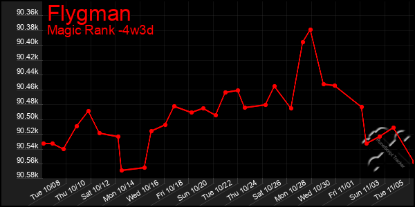 Last 31 Days Graph of Flygman