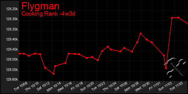 Last 31 Days Graph of Flygman