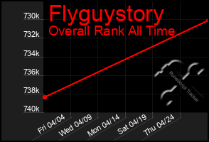 Total Graph of Flyguystory