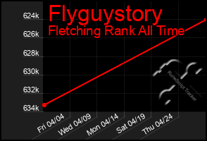Total Graph of Flyguystory