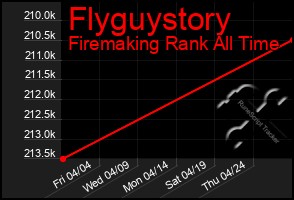 Total Graph of Flyguystory