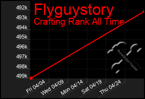Total Graph of Flyguystory