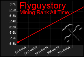 Total Graph of Flyguystory