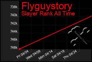 Total Graph of Flyguystory