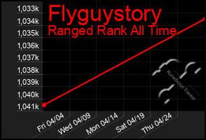 Total Graph of Flyguystory
