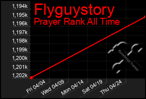 Total Graph of Flyguystory