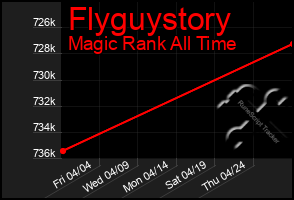 Total Graph of Flyguystory