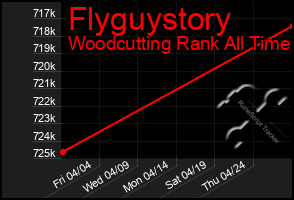Total Graph of Flyguystory