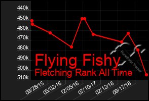 Total Graph of Flying Fishy