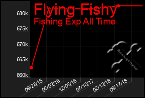 Total Graph of Flying Fishy