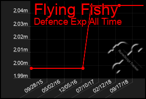 Total Graph of Flying Fishy