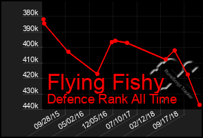 Total Graph of Flying Fishy