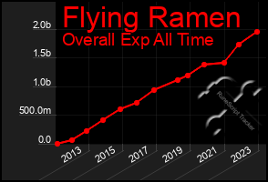 Total Graph of Flying Ramen