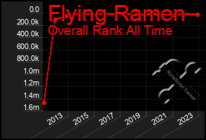 Total Graph of Flying Ramen