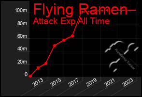 Total Graph of Flying Ramen