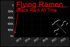 Total Graph of Flying Ramen