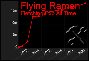 Total Graph of Flying Ramen