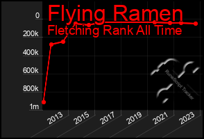 Total Graph of Flying Ramen