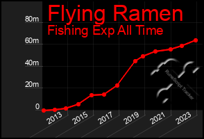 Total Graph of Flying Ramen