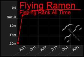 Total Graph of Flying Ramen