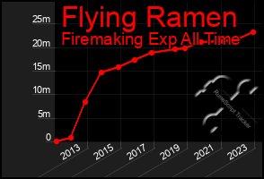 Total Graph of Flying Ramen