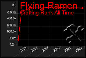 Total Graph of Flying Ramen