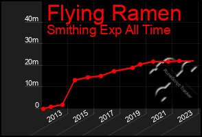 Total Graph of Flying Ramen