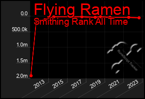 Total Graph of Flying Ramen