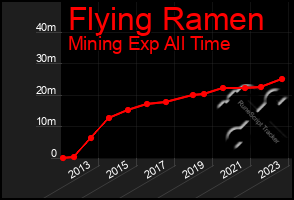 Total Graph of Flying Ramen