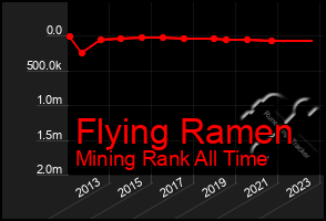 Total Graph of Flying Ramen