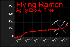 Total Graph of Flying Ramen