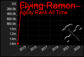 Total Graph of Flying Ramen