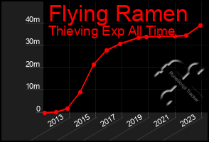 Total Graph of Flying Ramen