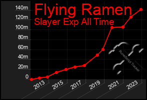 Total Graph of Flying Ramen