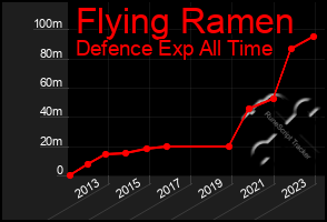 Total Graph of Flying Ramen