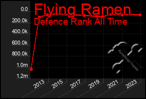 Total Graph of Flying Ramen