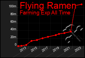 Total Graph of Flying Ramen