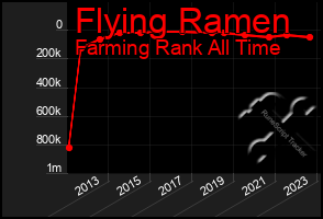 Total Graph of Flying Ramen