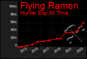 Total Graph of Flying Ramen