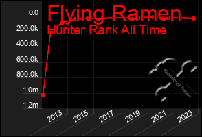 Total Graph of Flying Ramen