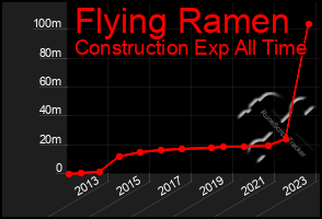 Total Graph of Flying Ramen