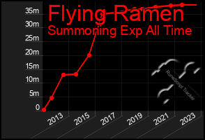 Total Graph of Flying Ramen