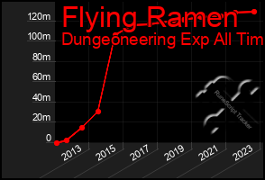 Total Graph of Flying Ramen