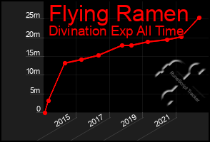 Total Graph of Flying Ramen