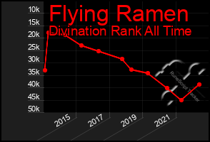 Total Graph of Flying Ramen