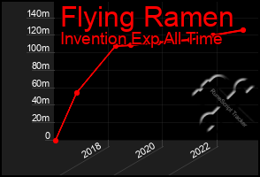 Total Graph of Flying Ramen