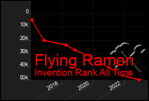 Total Graph of Flying Ramen