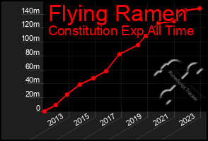 Total Graph of Flying Ramen