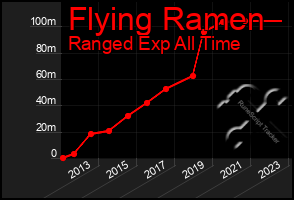 Total Graph of Flying Ramen